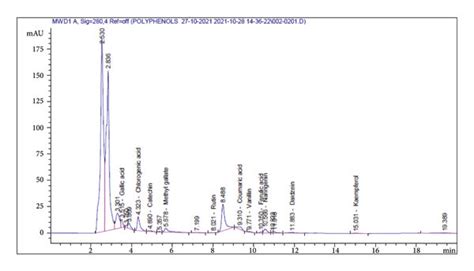 Hplc Chromatogram Of Phenols And Flavonoids In The Methanolic Extract