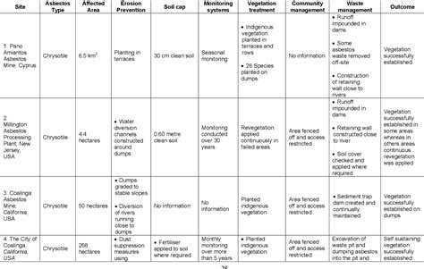 Figure 2 From Post Closure Environmental Impacts Of Asbestos Mining In