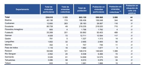 El Censo Dio Que Comodoro Y Rada Tilly Suman Habitantes