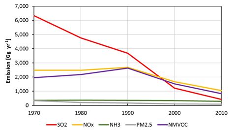 Pollution Graph Over The Years