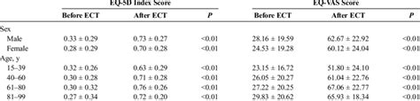 Eq 5d Index Score And Eq Vas Score Before And After Treatment According