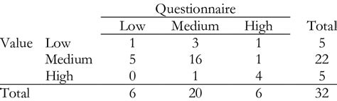 Association Of Student Self Confidence Questionnaire With Understanding