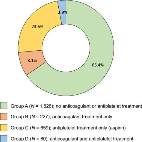 Definition Of Treatment Group According To Anticoagulant And