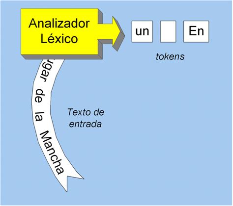 Jugando Con Palabras Analizadores L Xicos I Blog De Tito Hinostroza