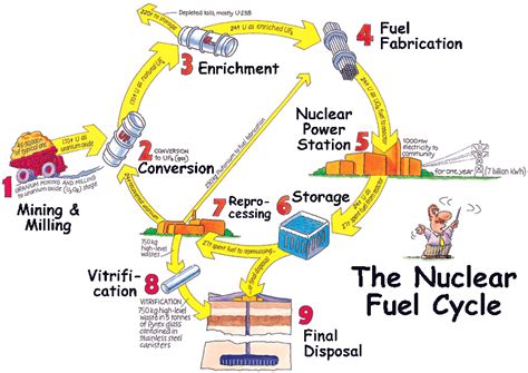 Fuel Cycle