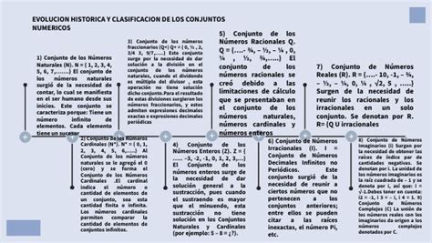 Evolucion Historica Y Clasificacion De Los Conjuntos Numericos