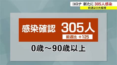 【詳報】前週から大幅増・高知県で新たに305人感染、1人死亡、新規クラスター4件【新型コロナ】 高知のニュース 高知さんさんテレビ