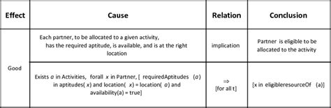 effect modeling based   property