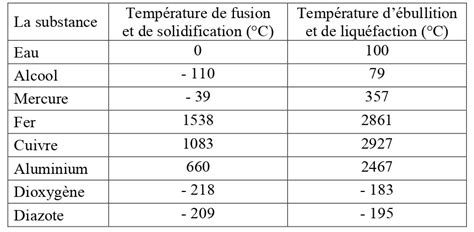 Le corps pur et ses caractéristiques cours et exercices corrigés