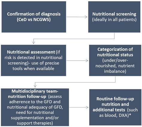 Nutritional Considerations in Celiac Disease and Non-Celiac Gluten