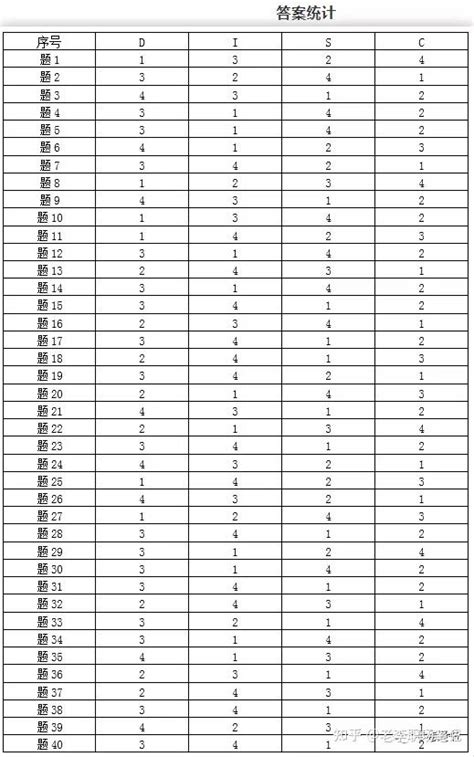 了解自己的性格特点（disc性格测试） 知乎