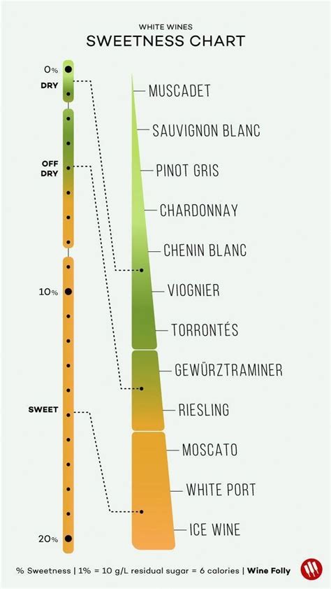 Printable Wine Sweetness Chart