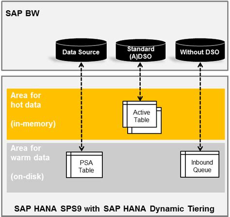 SAP HANA Dynamic Tiering For Using Extended Tables