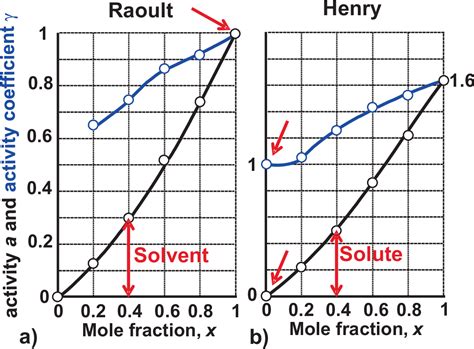 Raoults Law Equation
