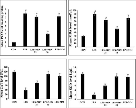 Effects Of Minocycline On Mean Protein Carbonyl PCO Malondialdehyde