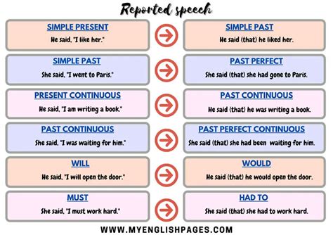 Grammar Lesson Understanding The Reported Speech Learn How To Use The