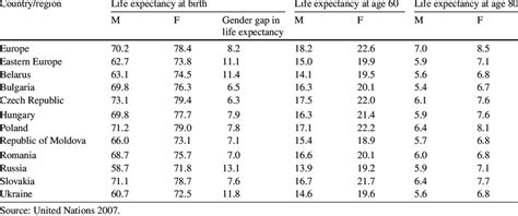 5 Sex Differences In Life Expectancy 2005 2010 Download Table