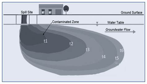 Molecules Free Full Text A Comprehensive Review For Groundwater