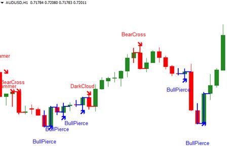 Candlestick Pattern Forex Mt4 Indicator - Free Download