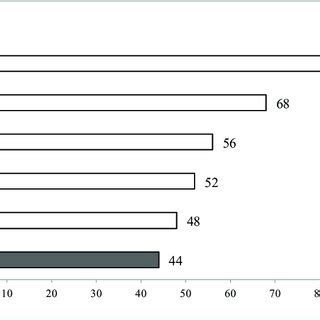 5 UNCTAD Global Value Chain Participation Rate 2010 In Percent