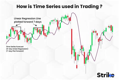 Time Series Analysis Definition How It Works Purpose Uses