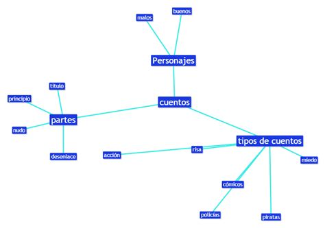 Mi Aula De Infantil Mapa Conceptual Los Cuentos