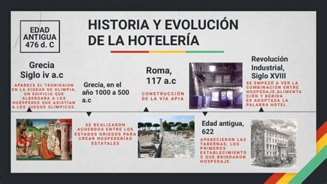 Cu L Ha Sido La Evoluci N De La Hoteler A En La Historia