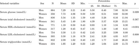 Selected Laboratory And Anthropometric Variables In Subjects By Sex