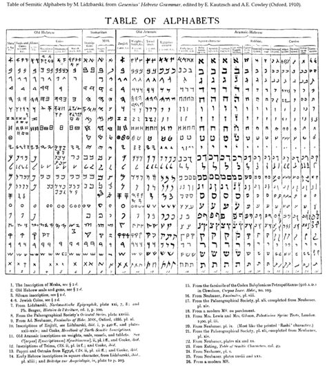 Evolution of the Semitic alphabet | Alphabet, Alphabet charts, Hebrew alphabet