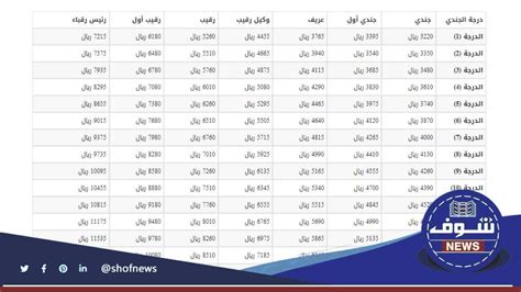 جديد سلم رواتب الحرس الوطني مع البدلات والعلاوة كم راتب جندي الحرس الوطني