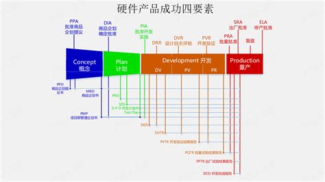 产品经理进阶：华为小 Ipd 产品开发流程 鸟哥笔记