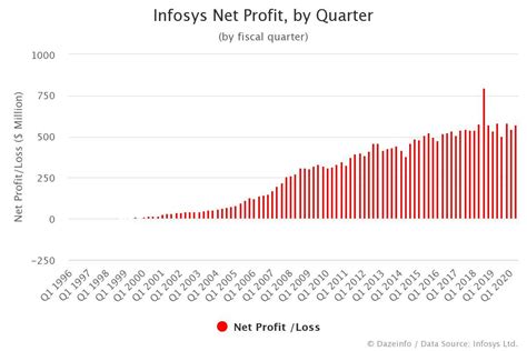 Infosys Net Profit By Quarter From Fy Q1 1996 To Q2 2020 Dazeinfo