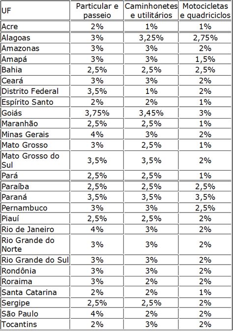 Ipva Todos Os Estados Blog Das Locadoras De Ve Culos