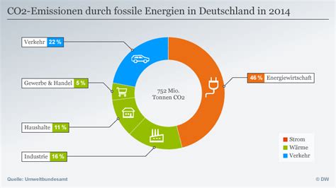 Wie Konkret Ist Deutschlands Klimaschutzplan Wissen Umwelt DW