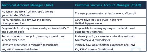 The US Cloud Support Team