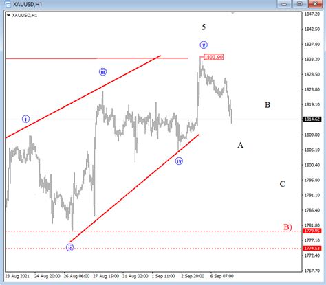 Gold Crude Oil Intraday Elliott Wave Analysis Commodity Xauusd Cur