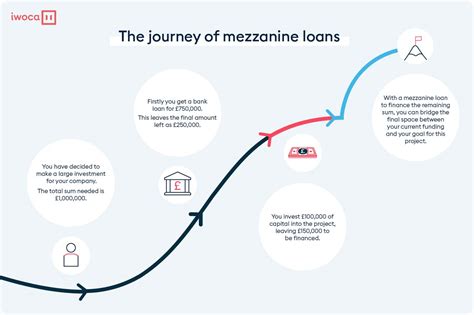mezzanine financing  concise guide iwoca