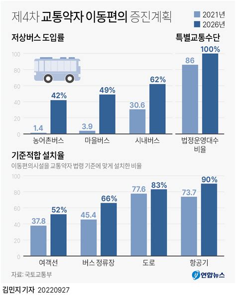 그래픽 제4차 교통약자 이동편의 증진계획 연합뉴스