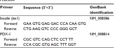 Table 1 From Enhanced MIN 6 Beta Cell Survival And Function On A Nitric