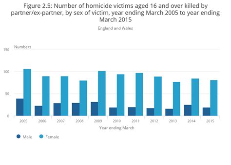 Homicide Office For National Statistics