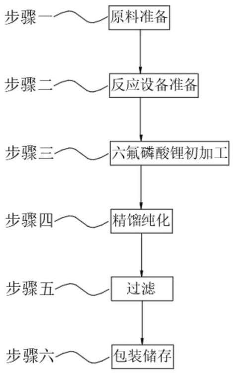 一种液态六氟磷酸锂的合成方法及其合成装置与流程