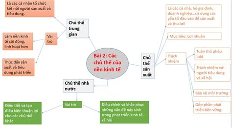 Sơ đồ Tư Duy Kinh Tế Pháp Luật Lớp 10 Kết Nối Tri Thức Cả Năm