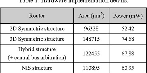 Table 1 From Pipeline Based Interlayer Bus Structure For 3d Networks On