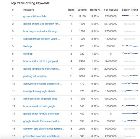 How To Use a Keyword Gap Analysis Template in Google Sheets to Outrank