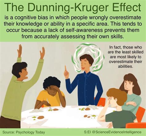 science  concept   dunning kruger effect  based