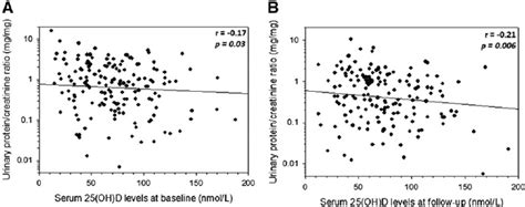 Correlation Between 24 Hour Urinary Pcr And Serum 25ohd Levels A