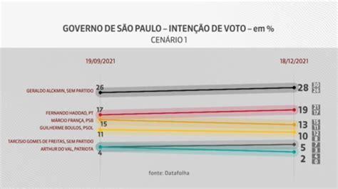 Alckmin Haddad E Fran A Lideram Disputa Pelo Governo De S O Paulo Diz