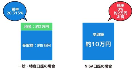 Nisaはデメリットしかないといわれる理由を徹底解説！損をしないコツも教えます