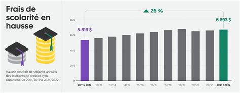 Services bancaires étudiants 101 Guide de financement des études au