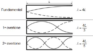 A stationary wave is set up in the tube with the same frequency as the tuning fork. The lower ...